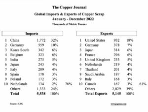 The Copper Journal - Copper Exports