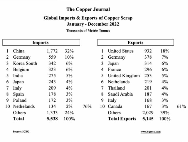 The Copper Journal - Copper Exports