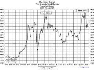 The Copper Journal -- Copper Prices