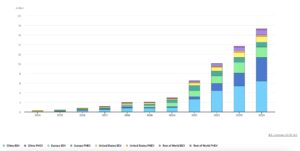 IEA global electric car sales