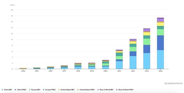 IEA global electric car sales